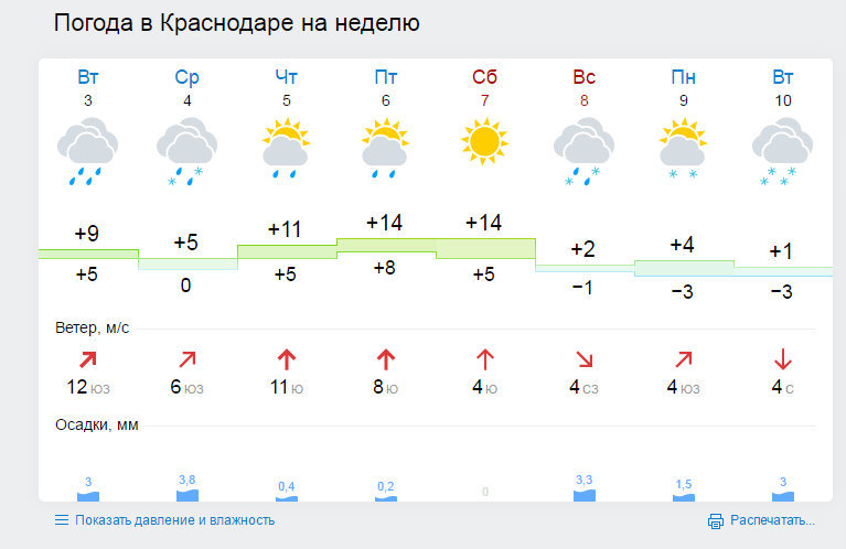 Погода в краснодаре на 10 дней подробно. Погода в Краснодаре. Погода в Краснодаре на неделю. Погода погода в Краснодаре. Погода в Краснодаре сегодня.